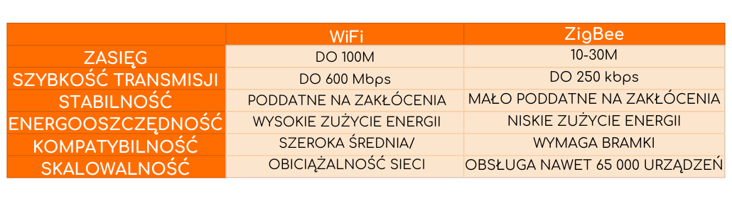 Tabela WiFi vs ZigBee